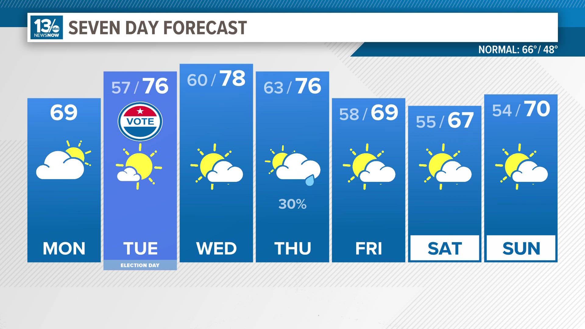 Highs on Election Day in the mid-70s.