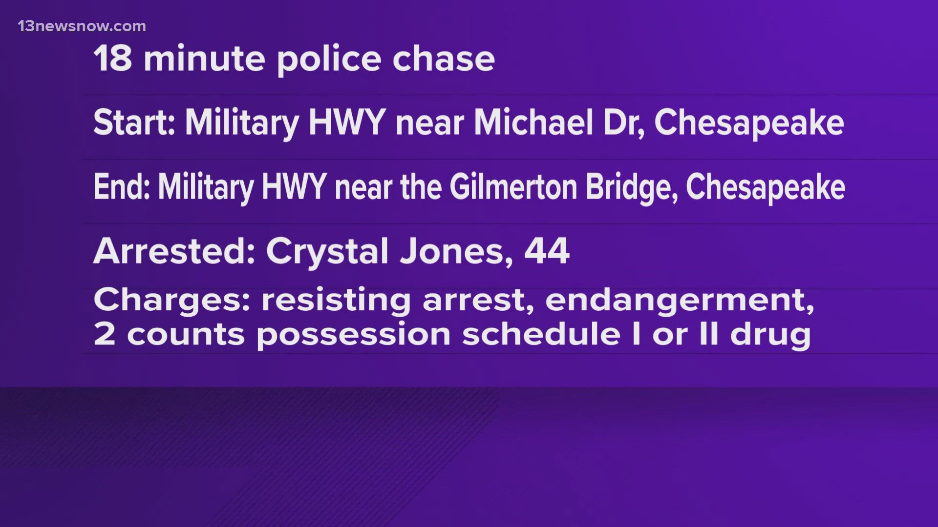 In Chesapeake, a woman is under arrest after leading police on a chase.