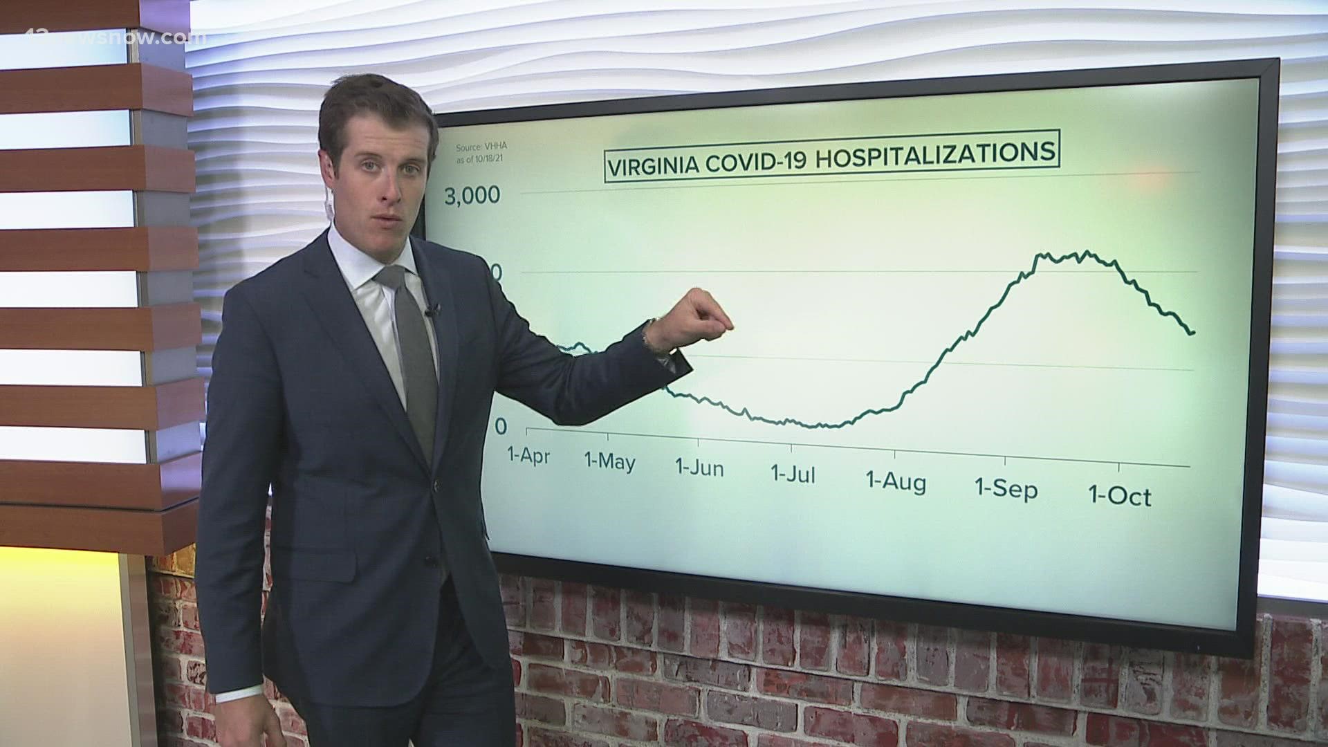 COVID-19 continues to trend downward in Virginia. Dan Kennedy has the latest.
