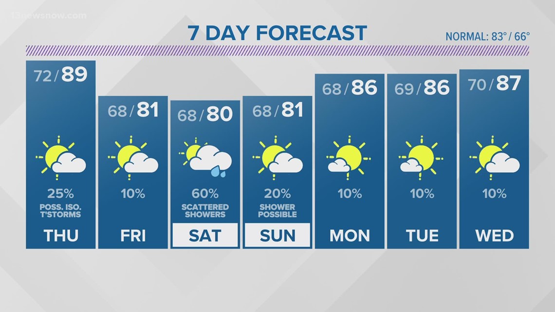 Forecast: Temperatures muggy through Wednesday night, cold front comes ...