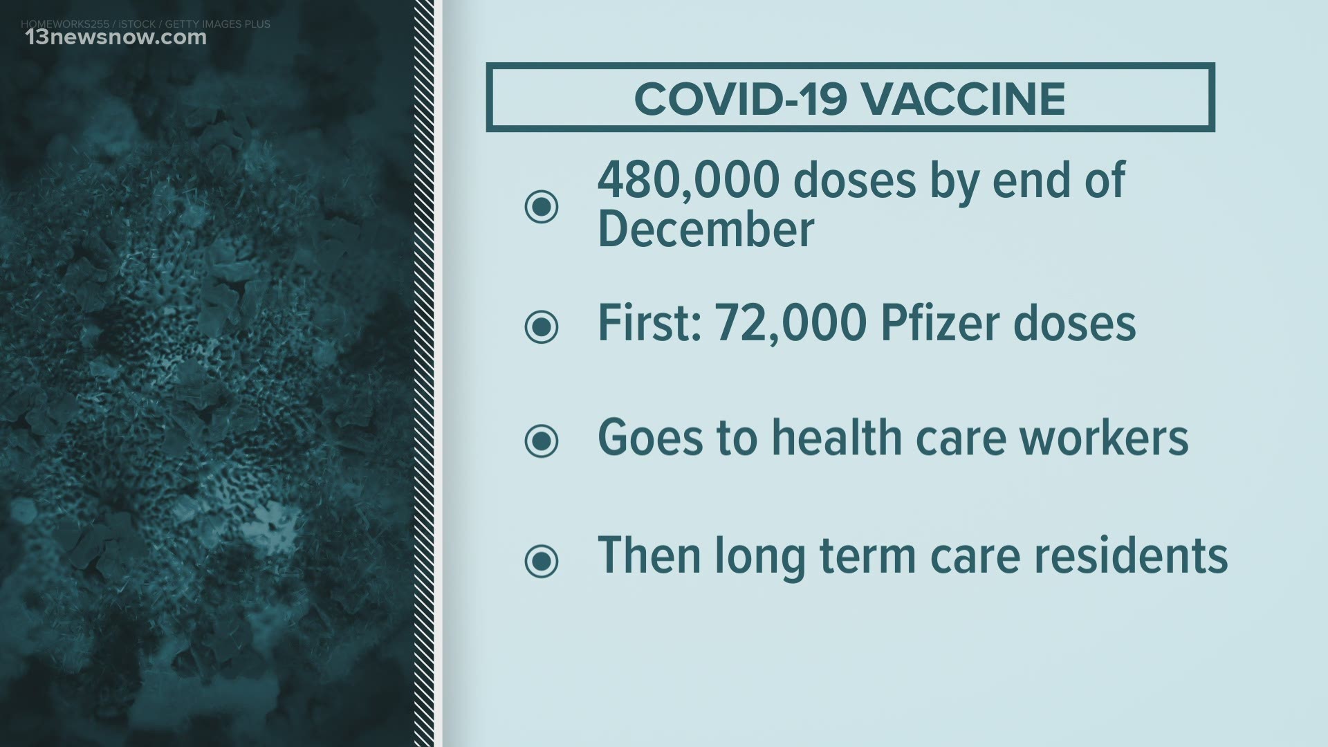 The VDH says the first shipment will be about 72,000 doses from Pfizer, and that the first round will go to healthcare workers who care for COVID-19 patients.