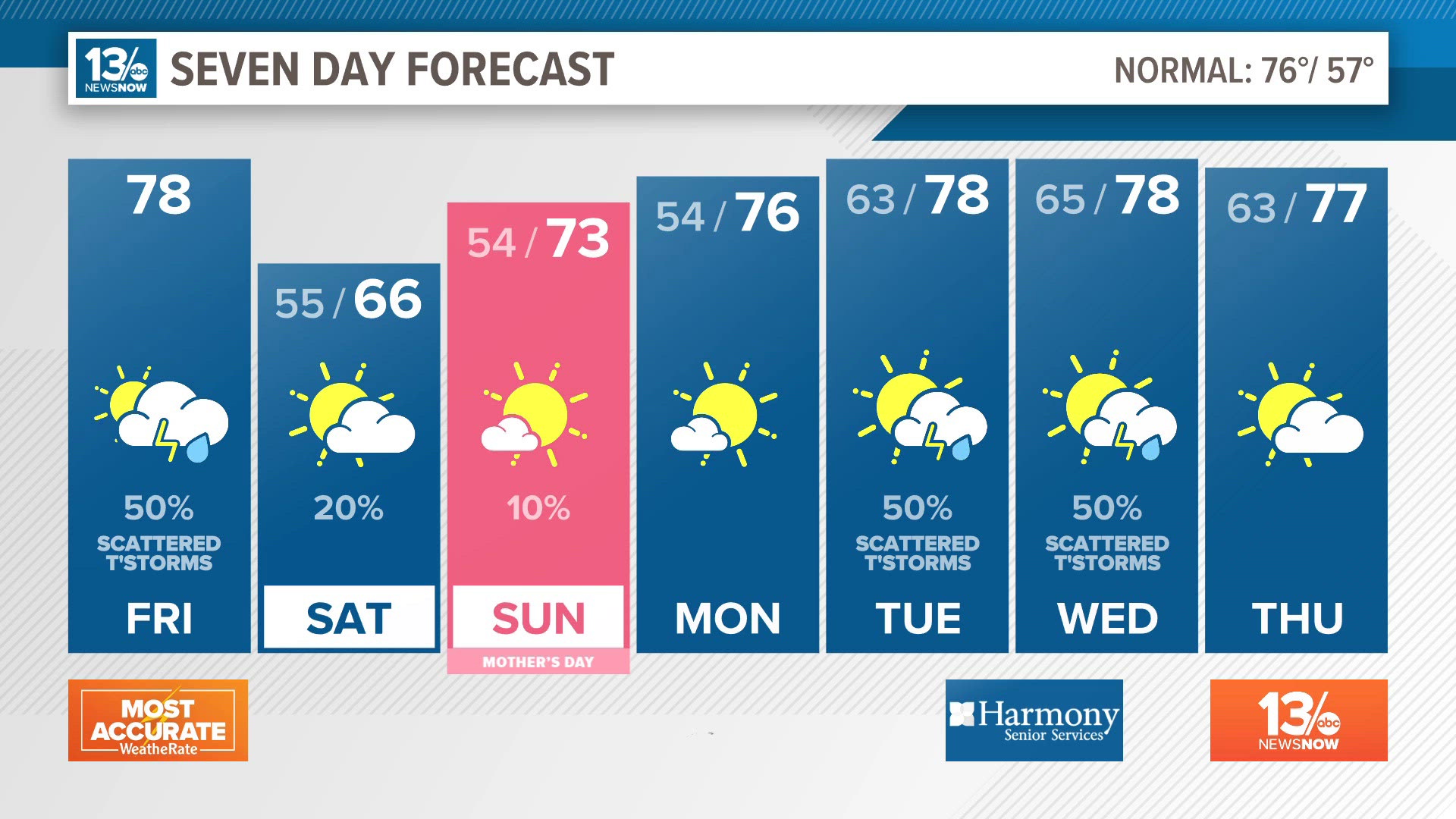Cooler and less humid this weekend, and Mother's Day looks great!
