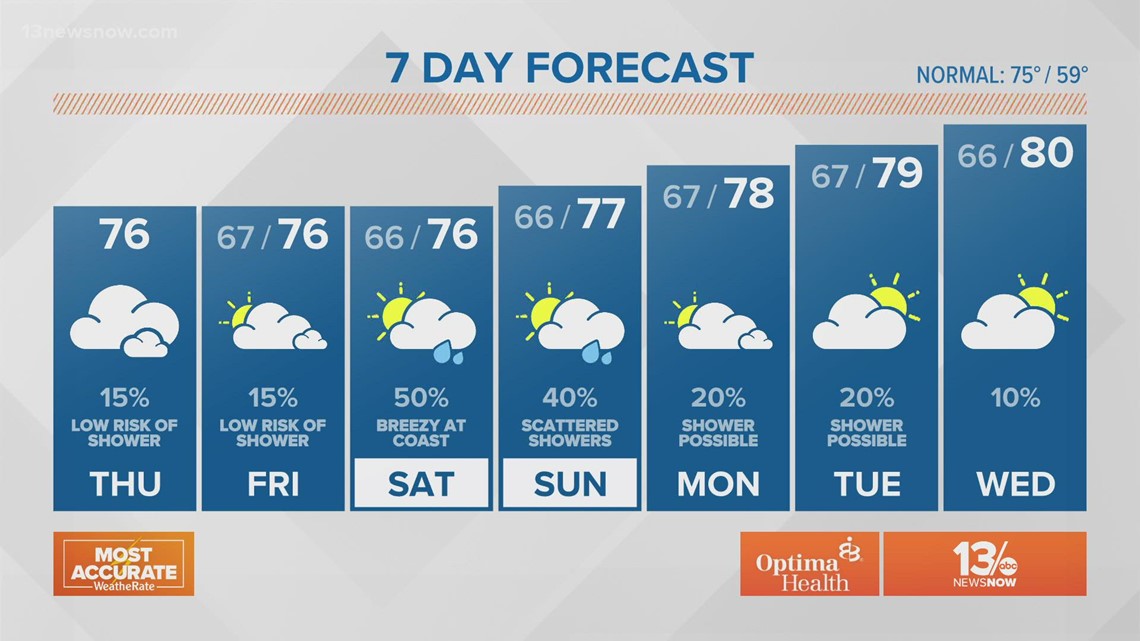 Weather Forecast: 13News Now at Noon, Oct. 7, 2021 | 13newsnow.com