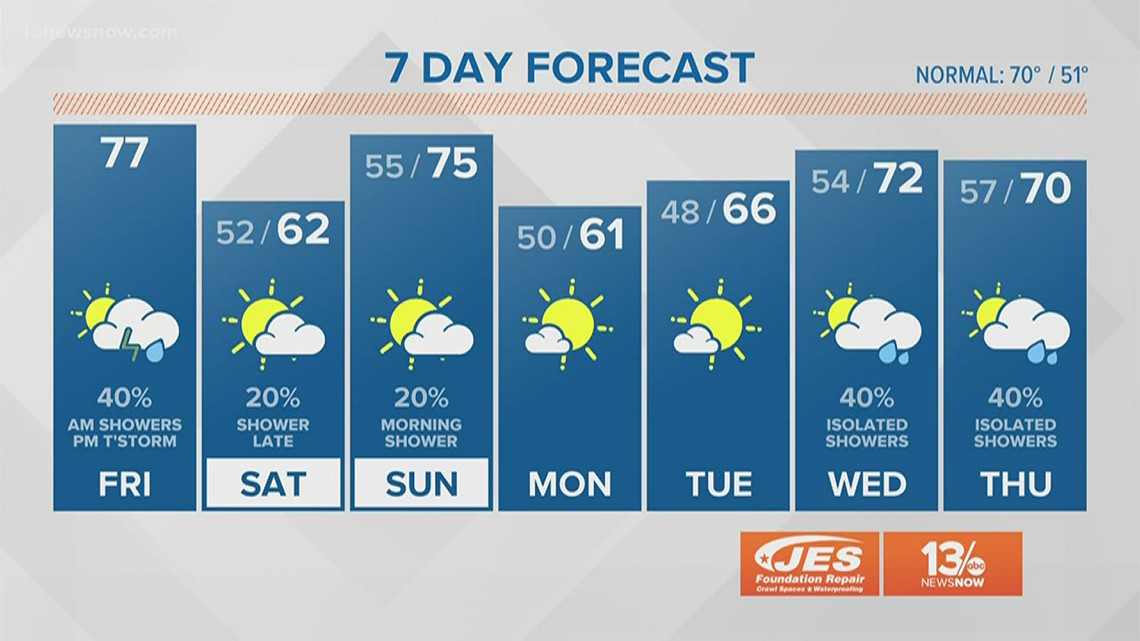 FORECAST: Temperature Swings & Rain Chances | 13newsnow.com