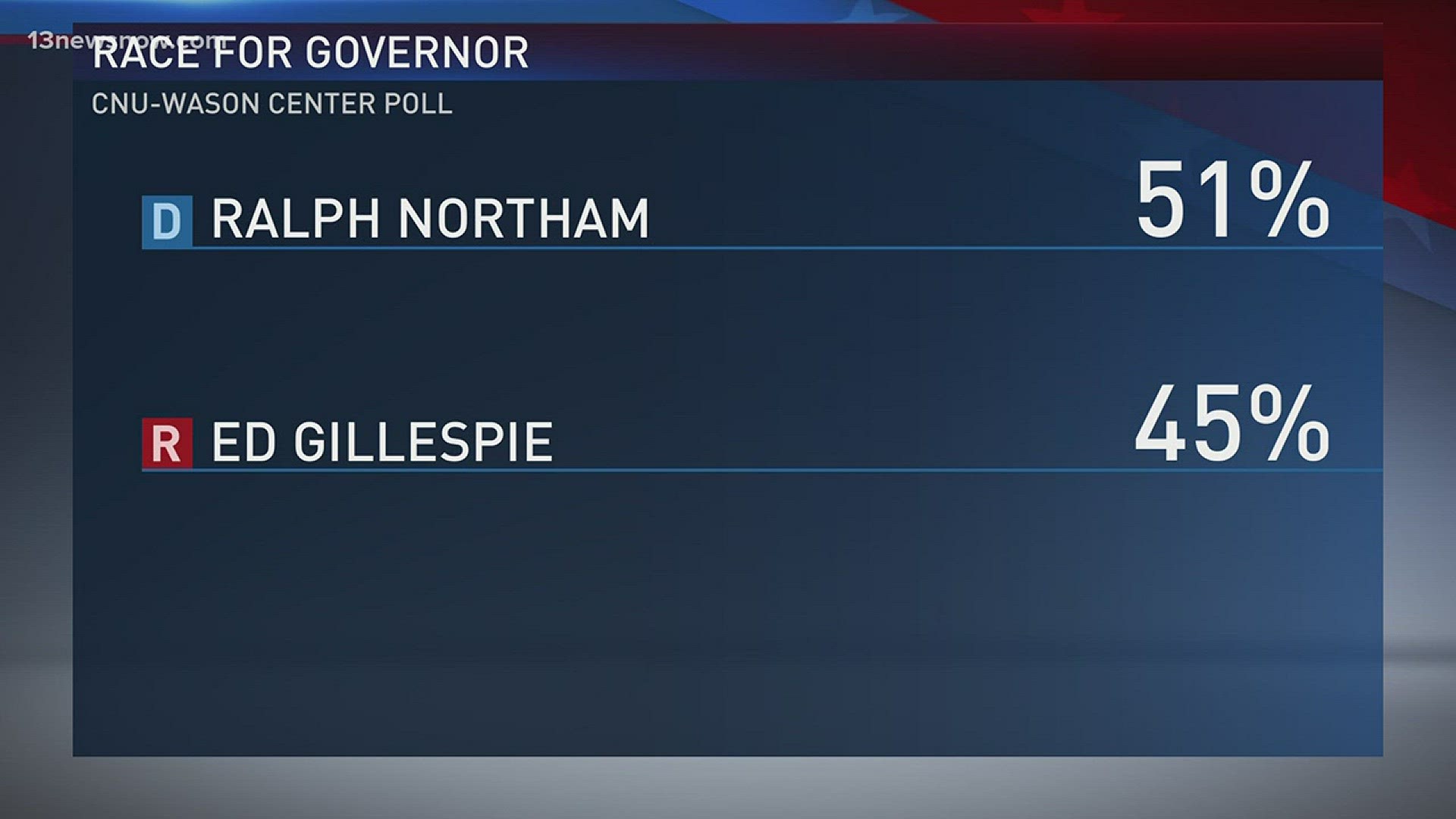 The Wason Center at Christopher Newport University released their final poll on Monday morning, showing Northam ahead with a six-point advantage.