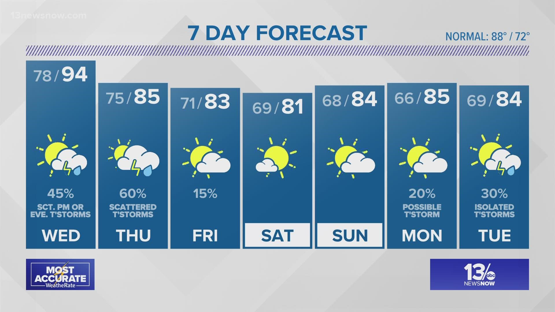 Forecast: Cold front heads in later this week and weekend.