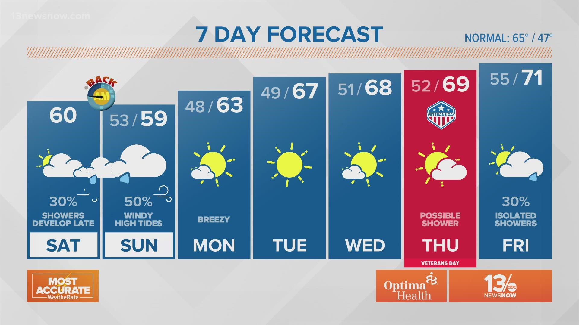 Weather Forecast 13News Now at Daybreak, Nov. 6, 2021