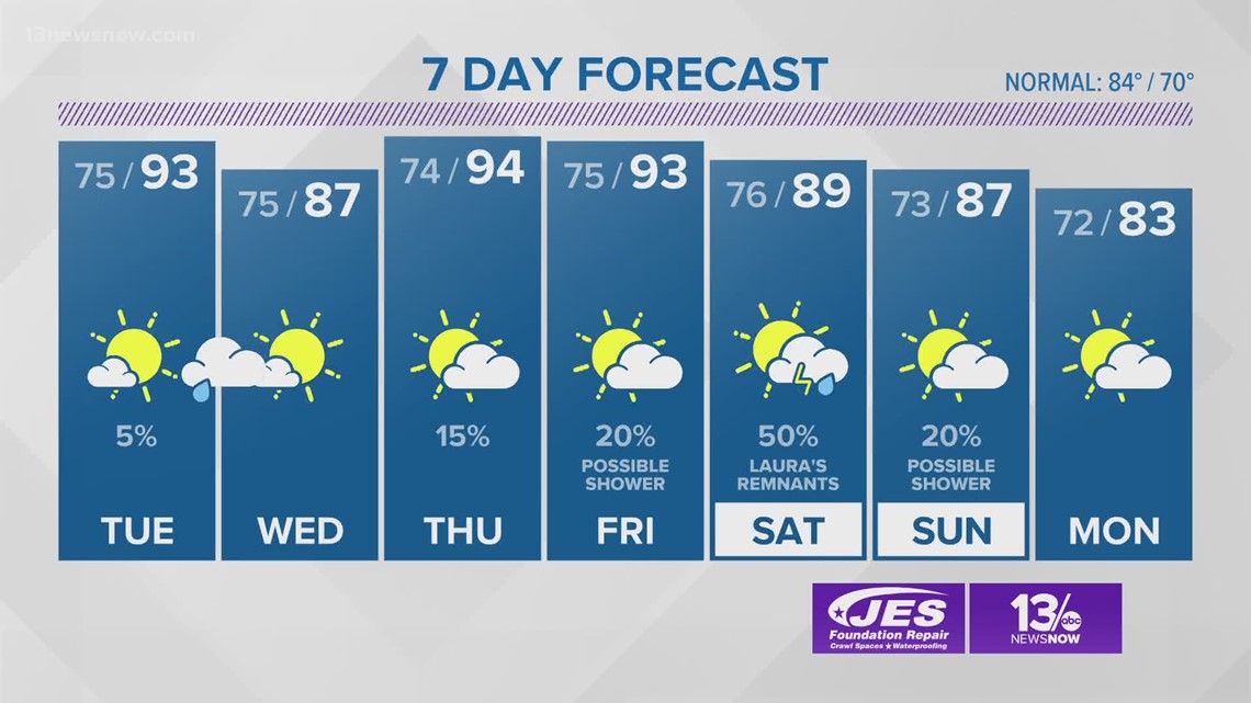 FORECAST: Hot, humid weather over the next few days | 13newsnow.com