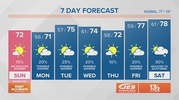 FORECAST: The rain exits giving way to some sunshine this Mother's Day