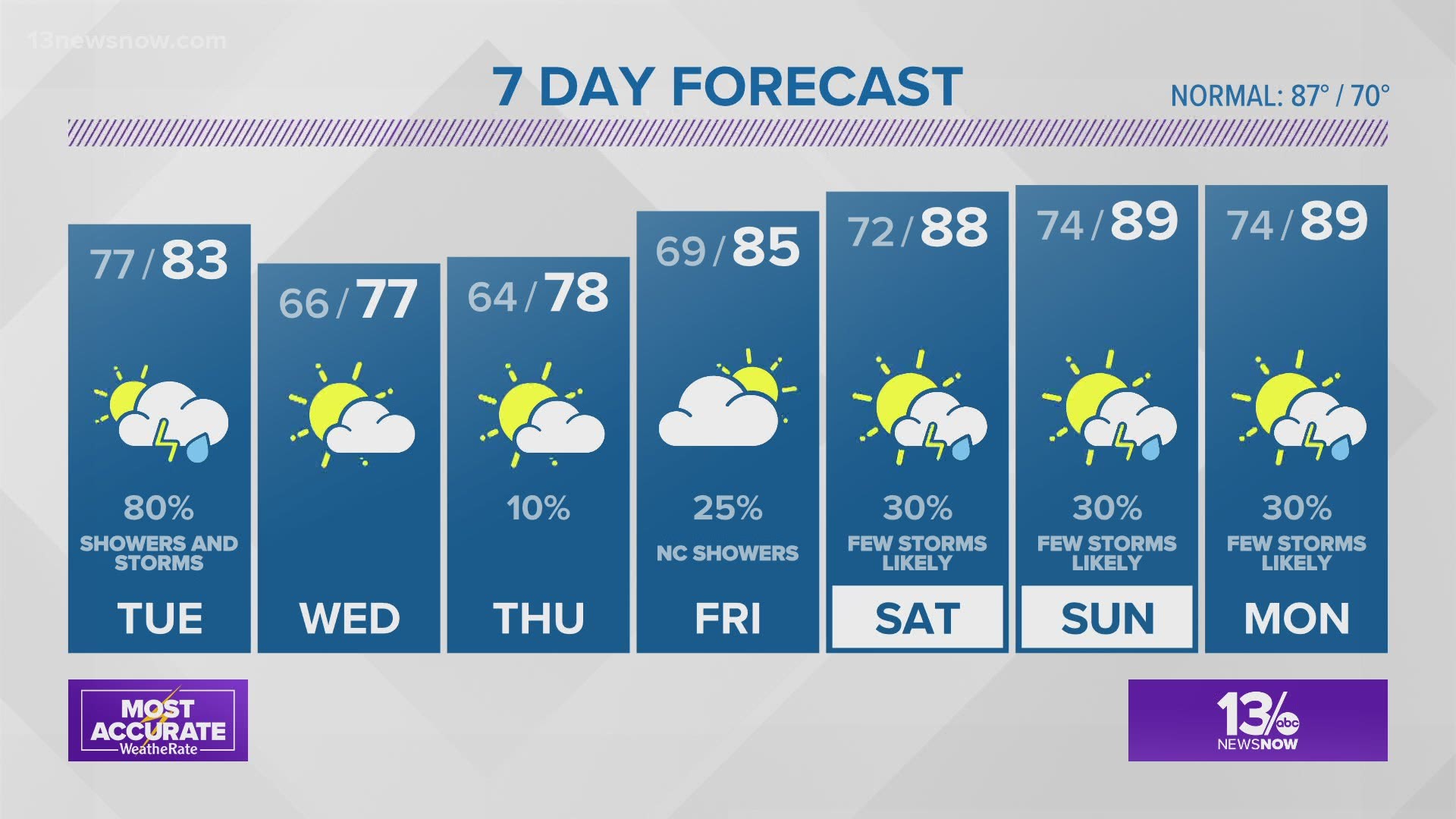 Weather Forecast From 13news Now At 4 On June 21 21 13newsnow Com