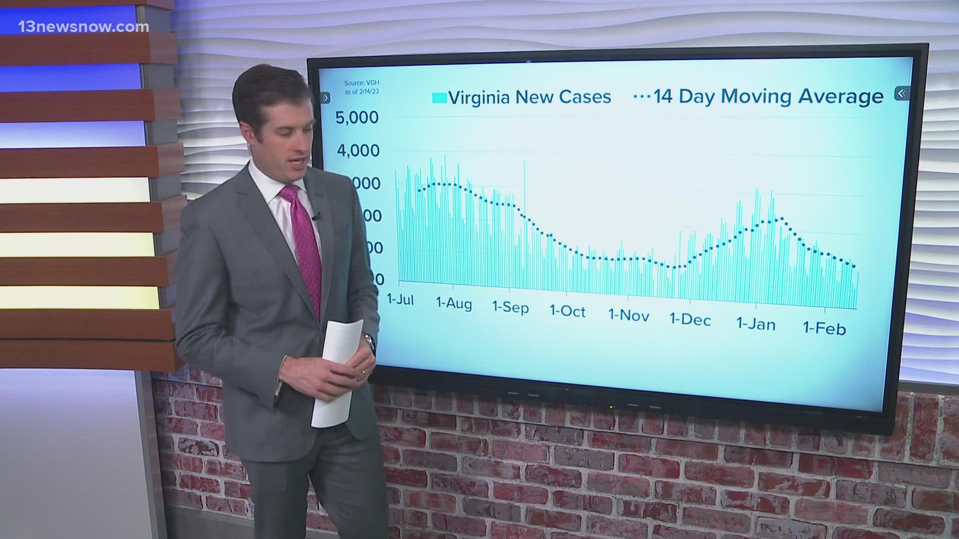 The latest data from the Virginia Department of Health is showing positive news.