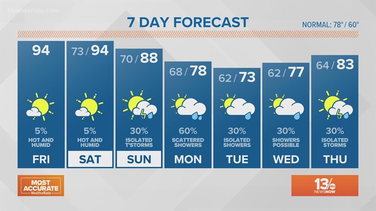 FORECAST: Hot and increasingly humid