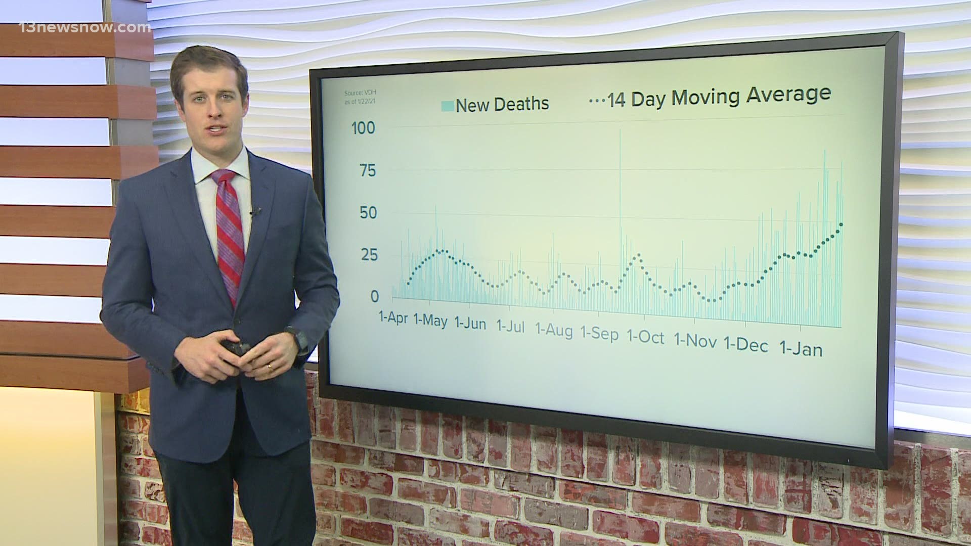 13News Now Dan Kennedy spells out the latest data and case numbers in Hampton Roads and Virginia as of January 22, 2021.