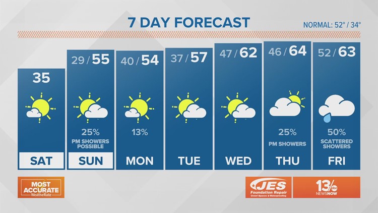 FORECAST: Warm, but wet later this afternoon