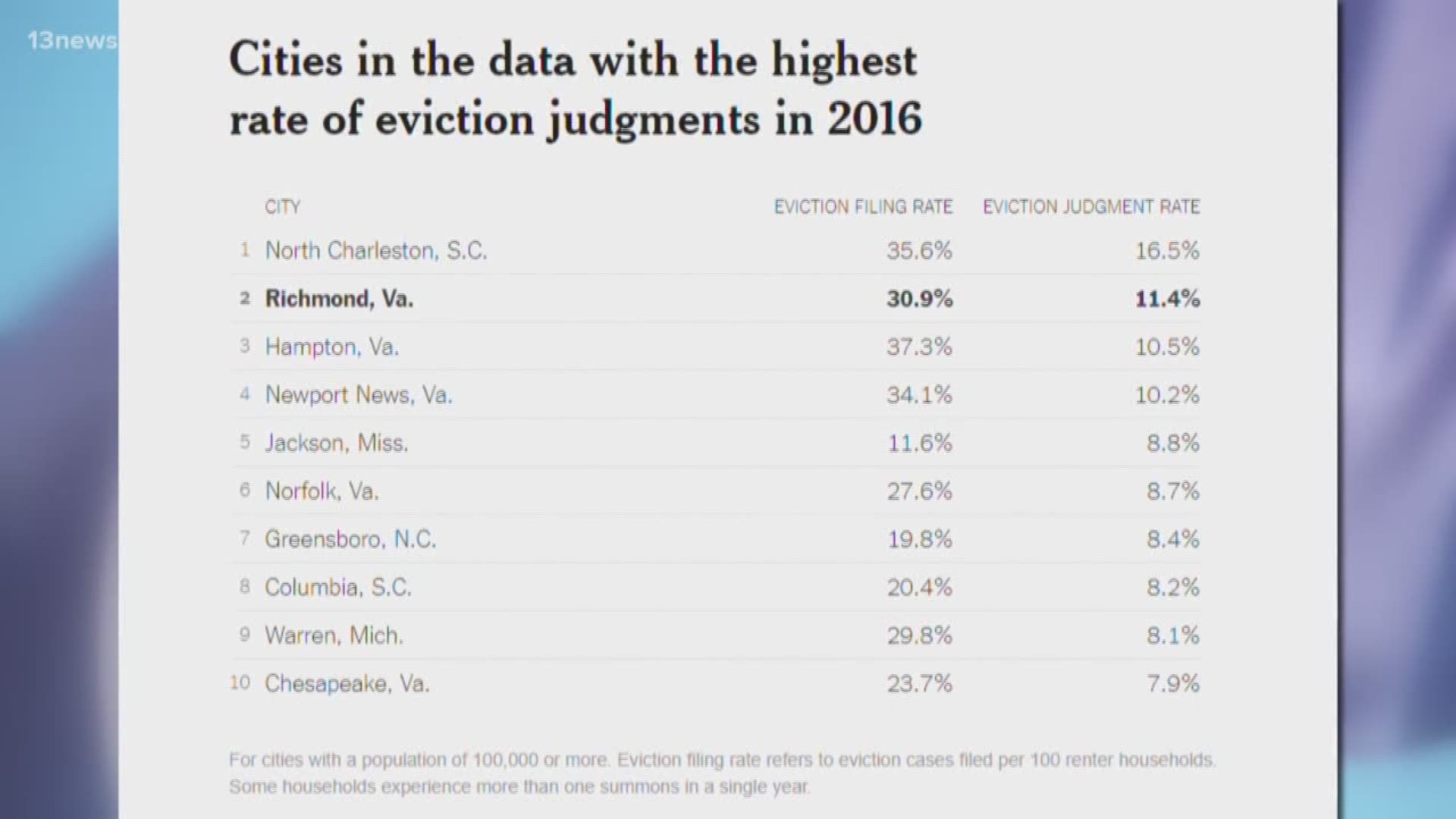 Virginia to create pilot program to reduce eviction rates