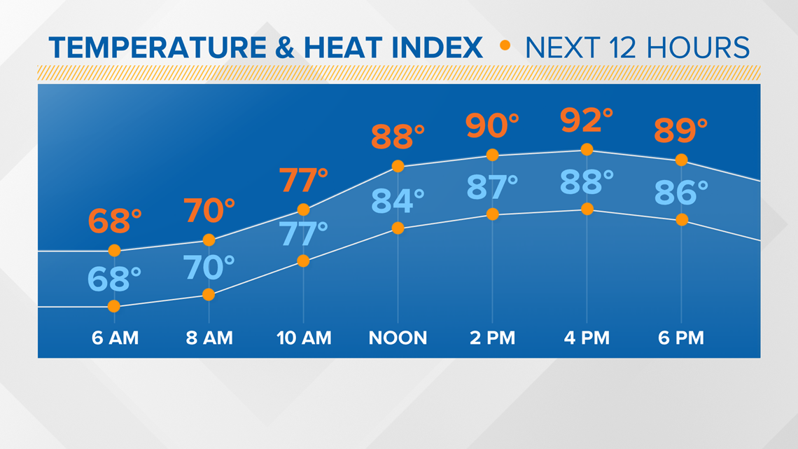 FORECAST: Heat & Humidity Are Back! | 13newsnow.com