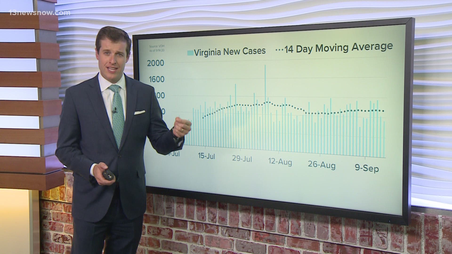 13News Now anchor Dan Kennedy breaks down the local and state COVID-19 health metrics as of September 14, 2020.