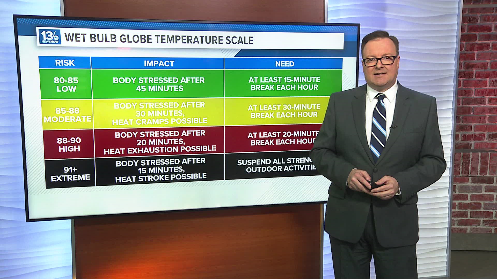 The Wet Bulb Globe Temperature is a more comprehensive way of showing the effect of the heat on your body.