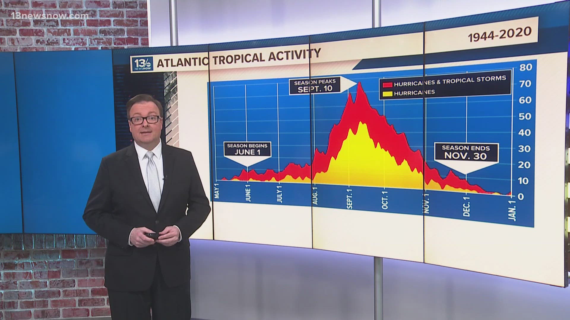 The tropical Atlantic is currently quiet, but that doesn't mean hurricane season is over. Meteorologist Evan Stewart has more.