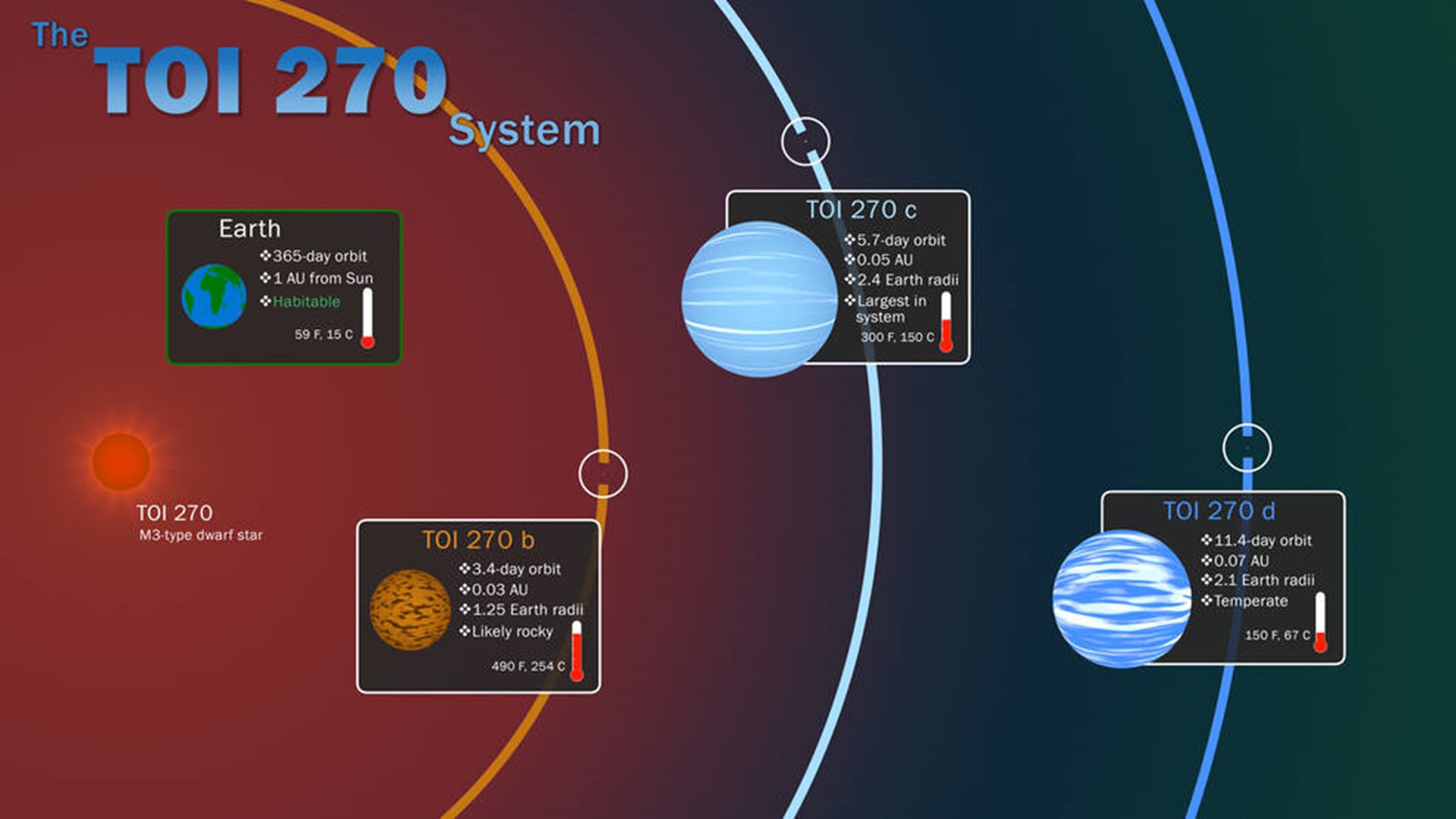 TESS (Transiting Exoplanet Survey Satellite) identified three new planets outside our solar system. These planets orbit a star smaller and cooler than our Sun. The star was dubbed TOI 270.