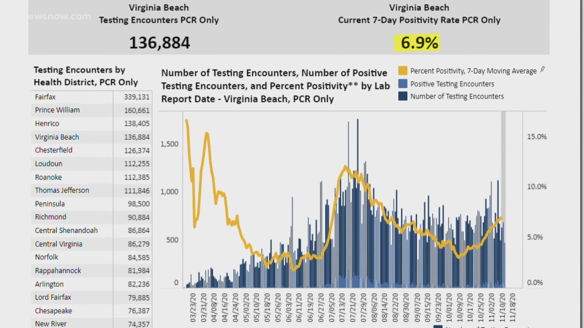 Both cities show testing positivity rates above the Virginia state average. At 7.5 percent and 6.9 percent, they've nearly doubled over the last month.