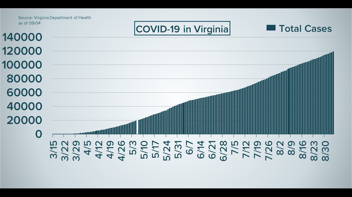 COVID19 Live Updates Virginia adds 16 more COVID19 deaths