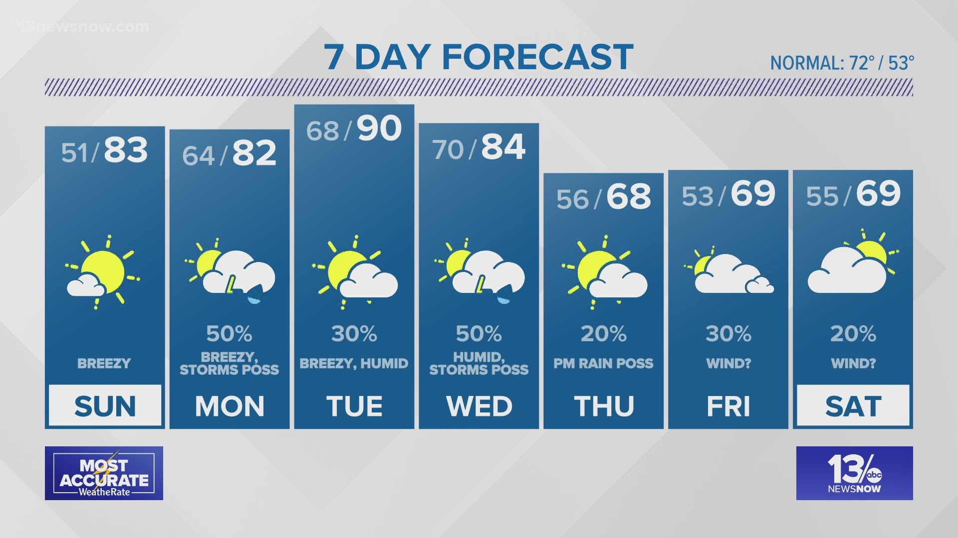 FORECAST: Back to summer on Sunday