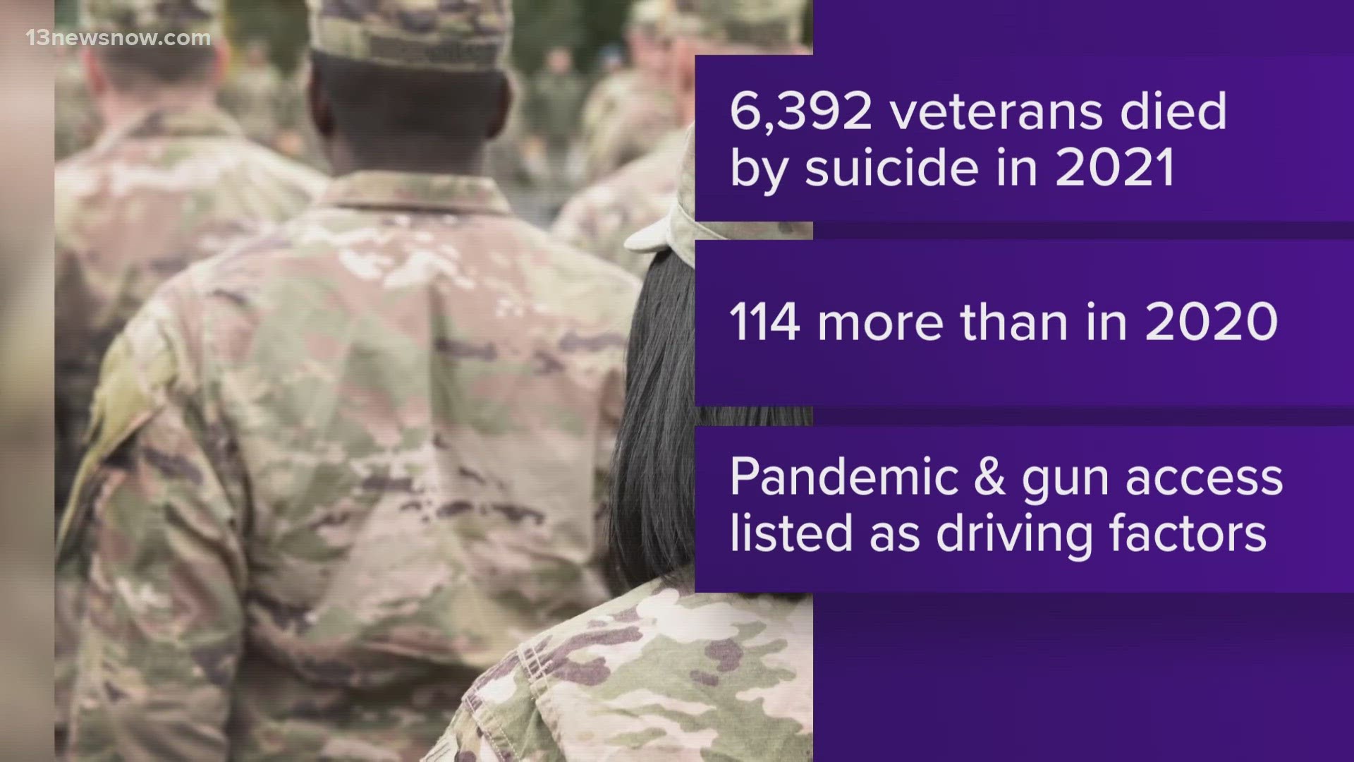 It shows that 6,392 veterans died by suicide in 2021, more than in 2020.