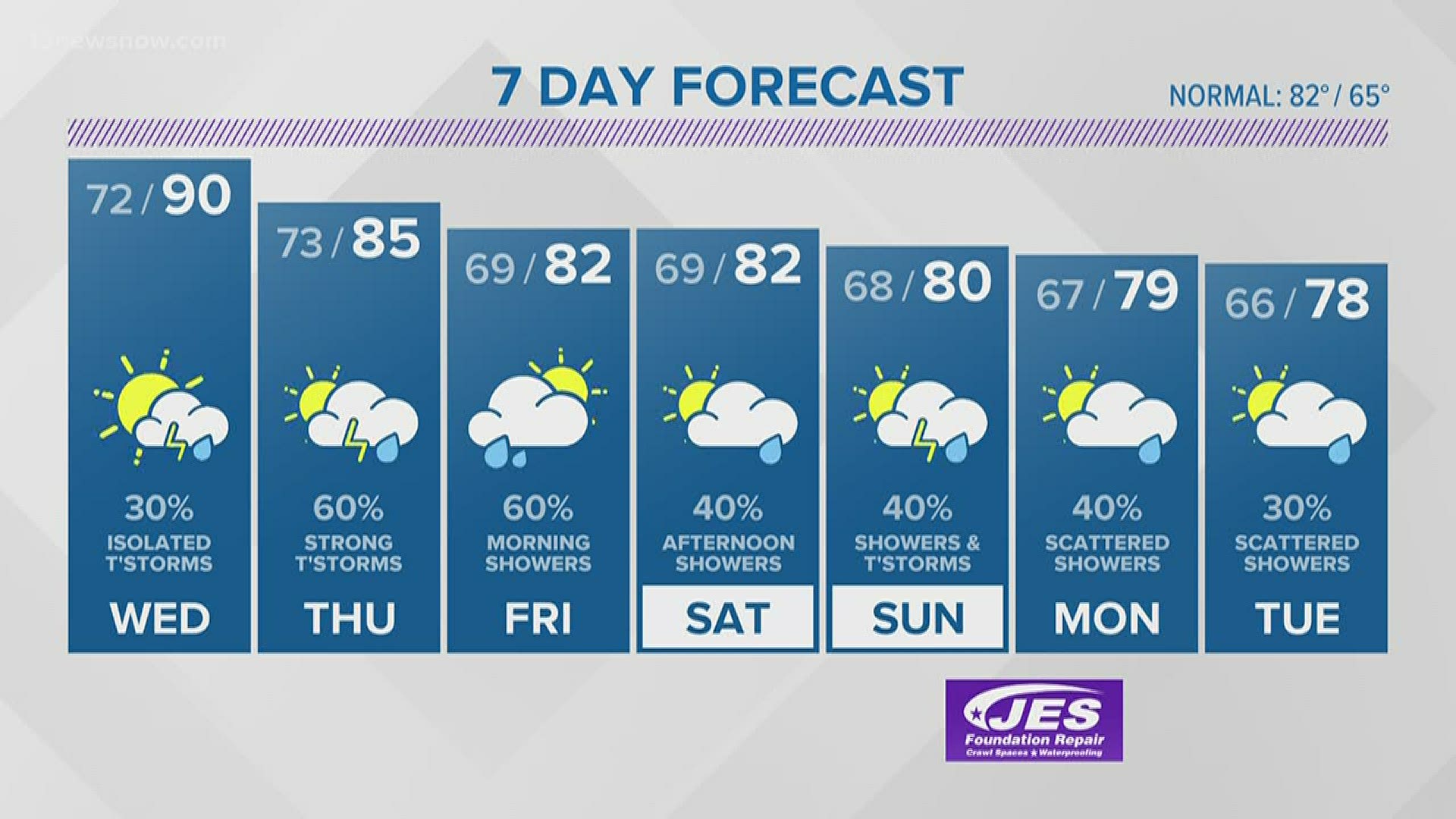 13news Now At 6 Weather Forecast 6 9 13newsnow Com