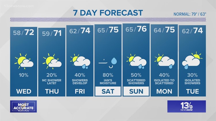 FORECAST: Dry and cooler weather for several days, then a wet end to the week