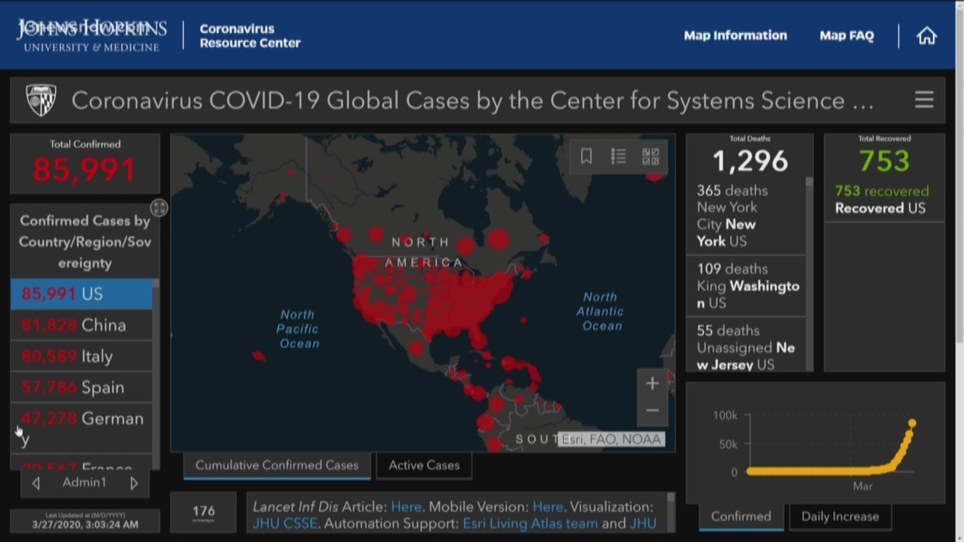 John's Hopkins Coronavirus Resource Center says we've already surpassed China and Italy for the most confirmed cases of COVID-19.