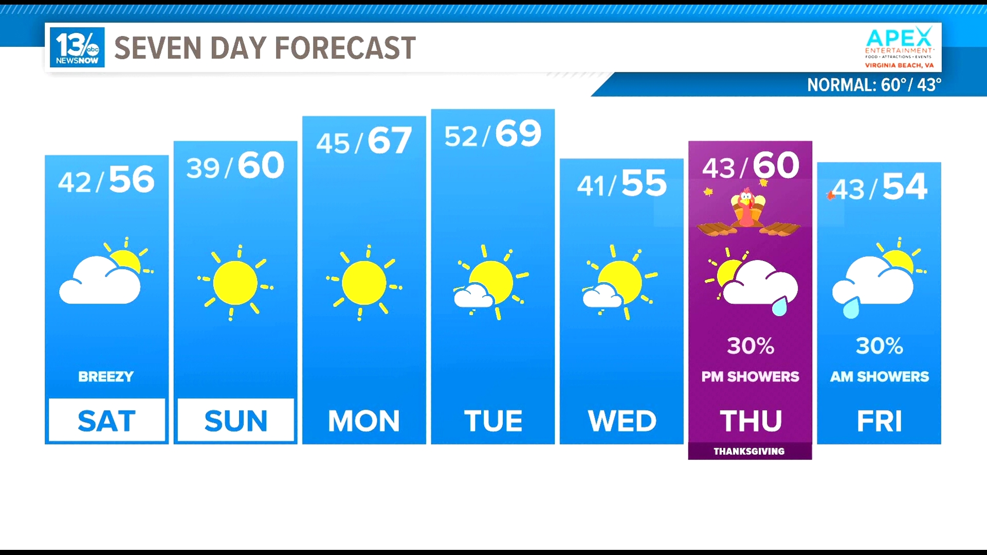 Thursday night into Friday morning may bring a chance of some rain.