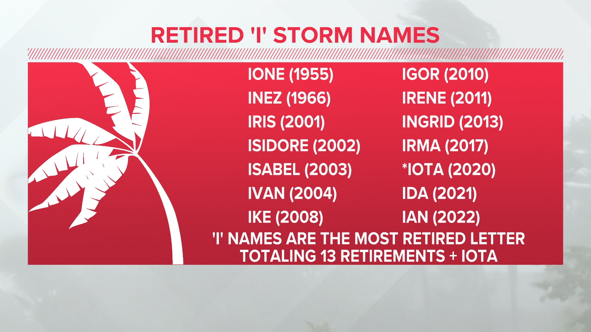 Chief Meteorologist Tim Pandajis has more on the history of I-named storms.