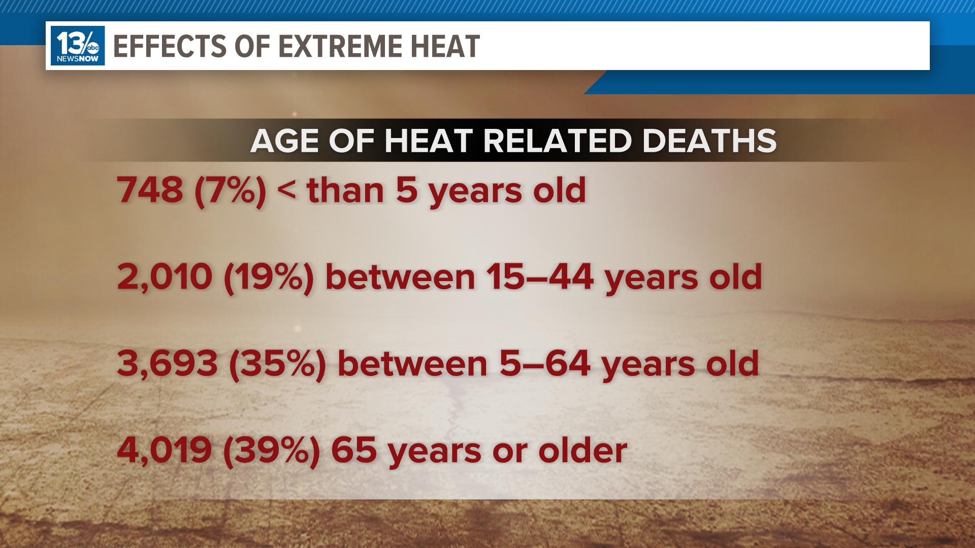 Heat warning: Excessive heat the #1 weather-related killer in US ...