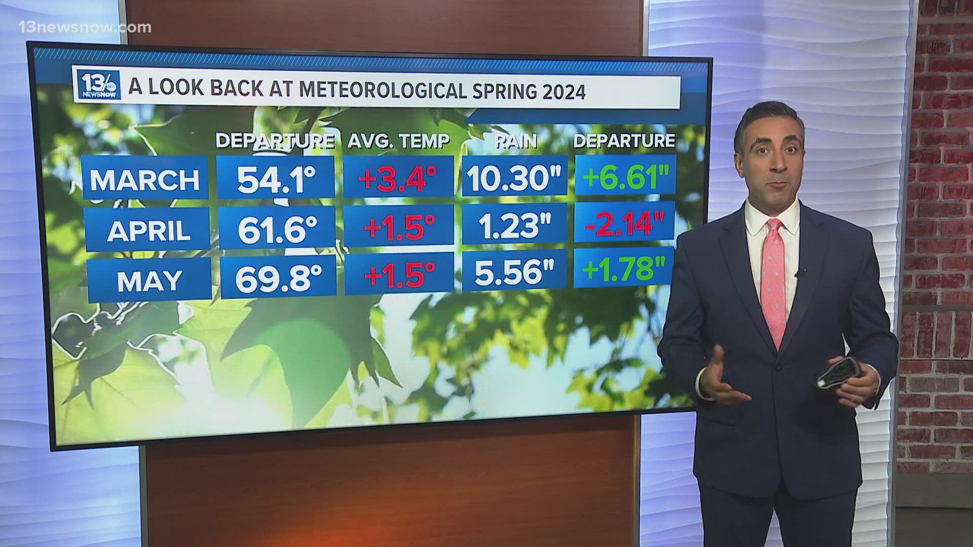 Meteorological Spring is March, April, & May. We take you through what 2024's Spring season brought to the region and what experts are expecting for the summer.