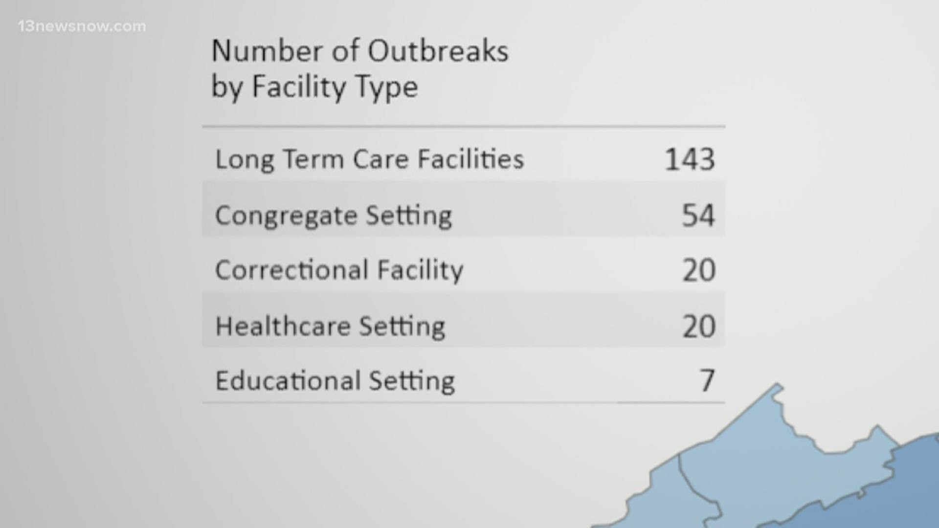 About 59 percent of all COVID-19 related deaths in Virginia are connected to long-term care facility outbreaks, per Virginia Department of Health data.