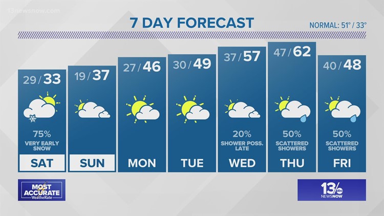 Weather Forecast from 13News Now at 11 on Jan. 28, 2022