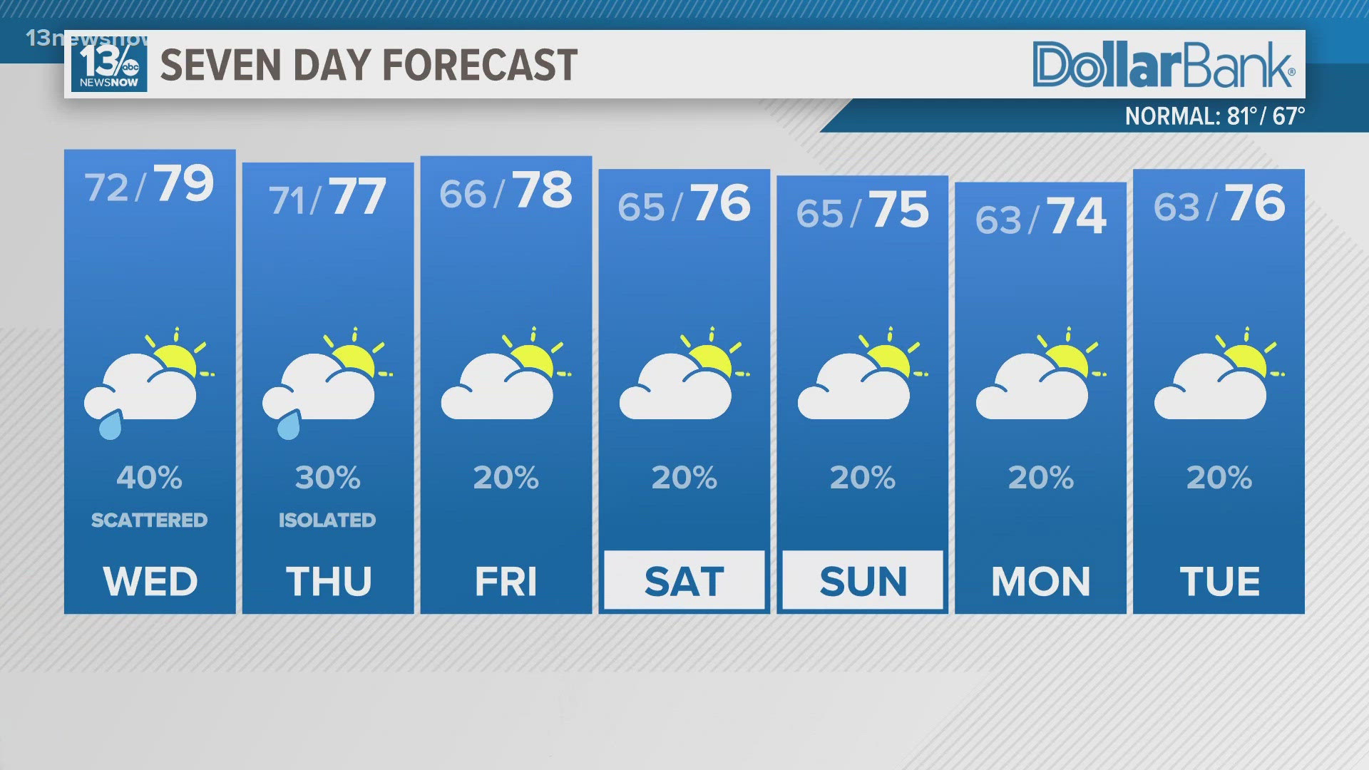 Isolated showers possible on Wednesday and Thursday.