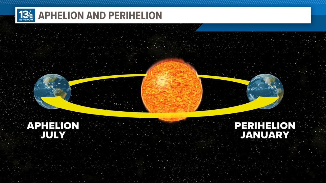 Aphelion Day 2024 is July 5 | 13newsnow.com