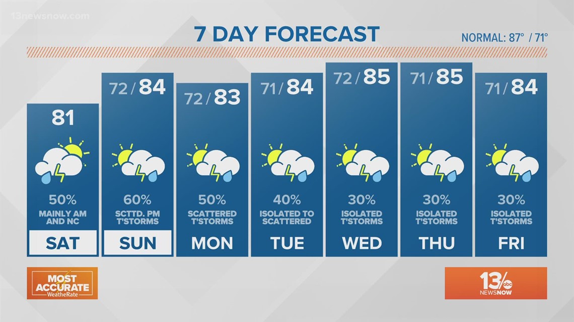 Forecast Scattered showers and a high of 81