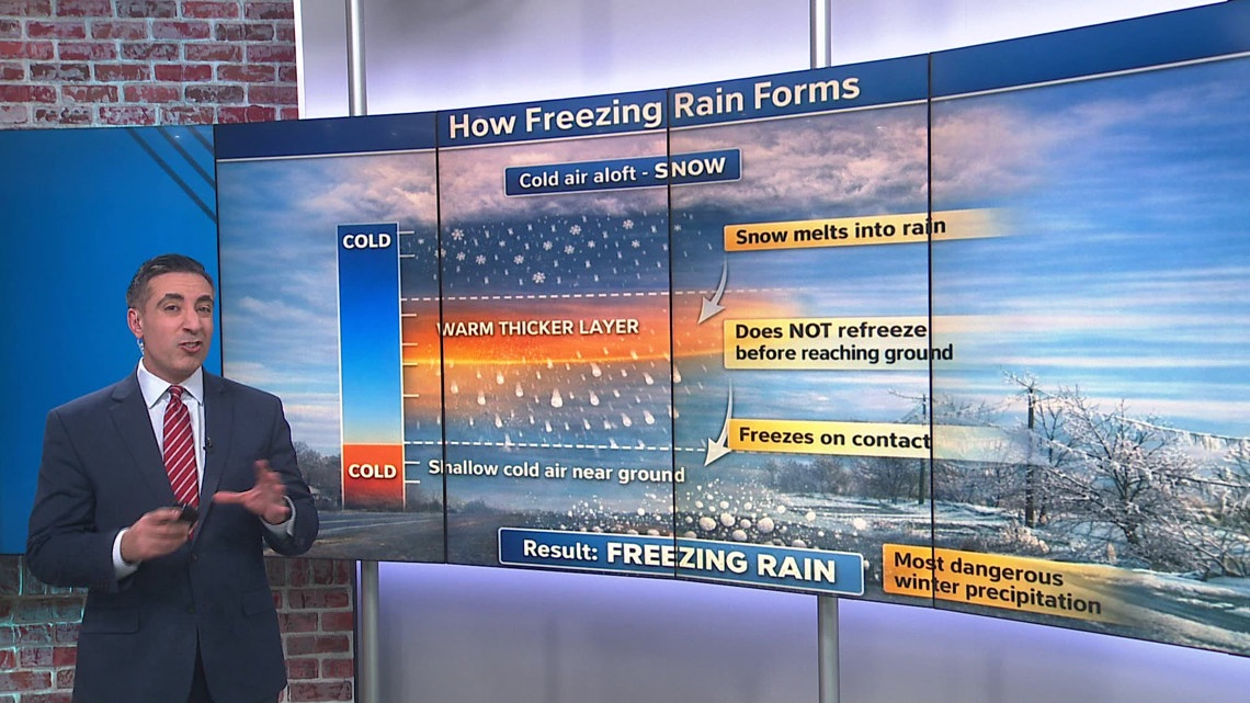 What causes sleet or freezing rain to form | 13newsnow.com