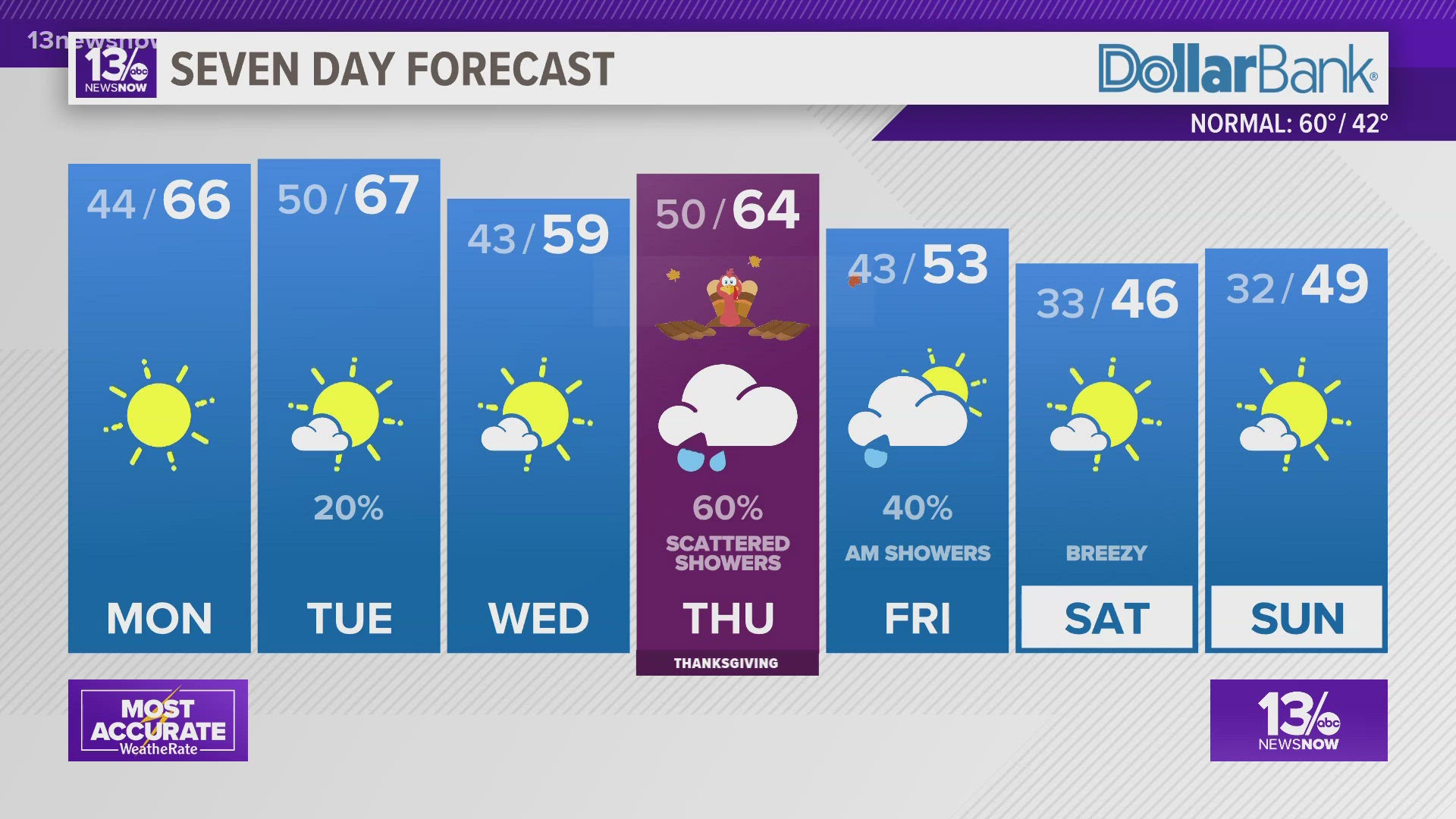 Forecast: Cool Monday morning, highs up the mid to upper 60s. A wet Thanksgiving could be in store.