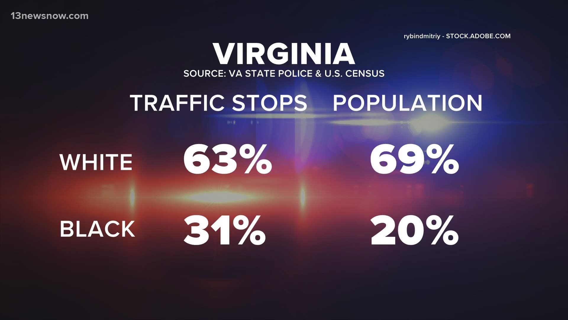 New data shows that in Virginia, African American drivers are pulled over at a higher rate than white drivers.