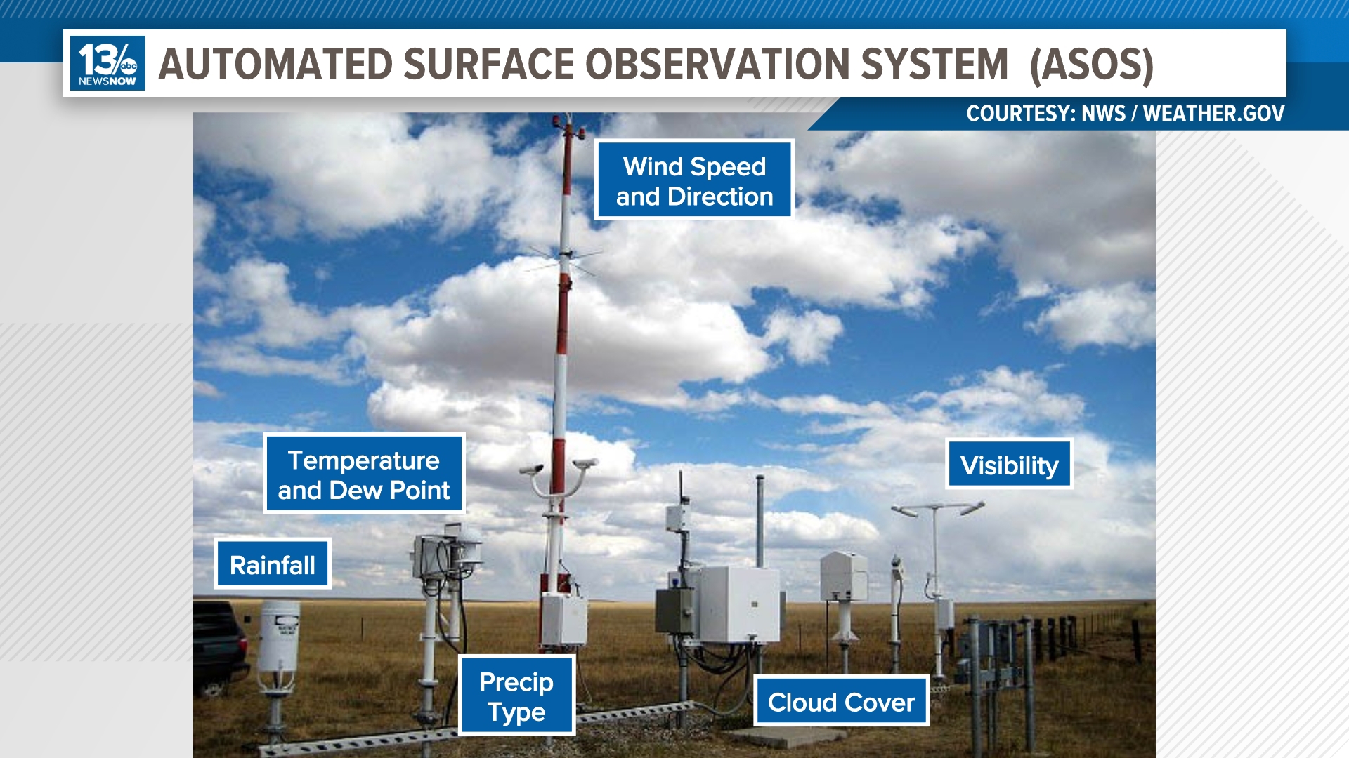 Meteorologist Evan Stewart explains why we use the airport's data for time and weather forecast efficiency.