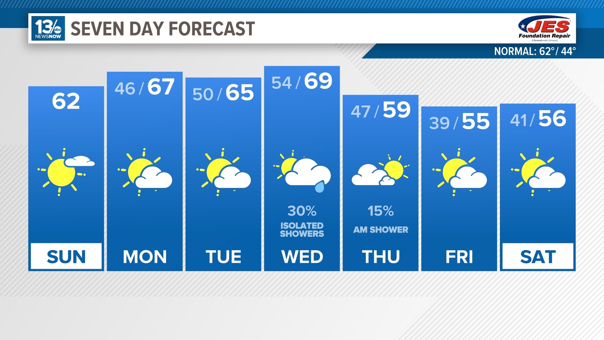 Temperatures will warm near 70° by mid-week before a big cooldown by the end of the work week.