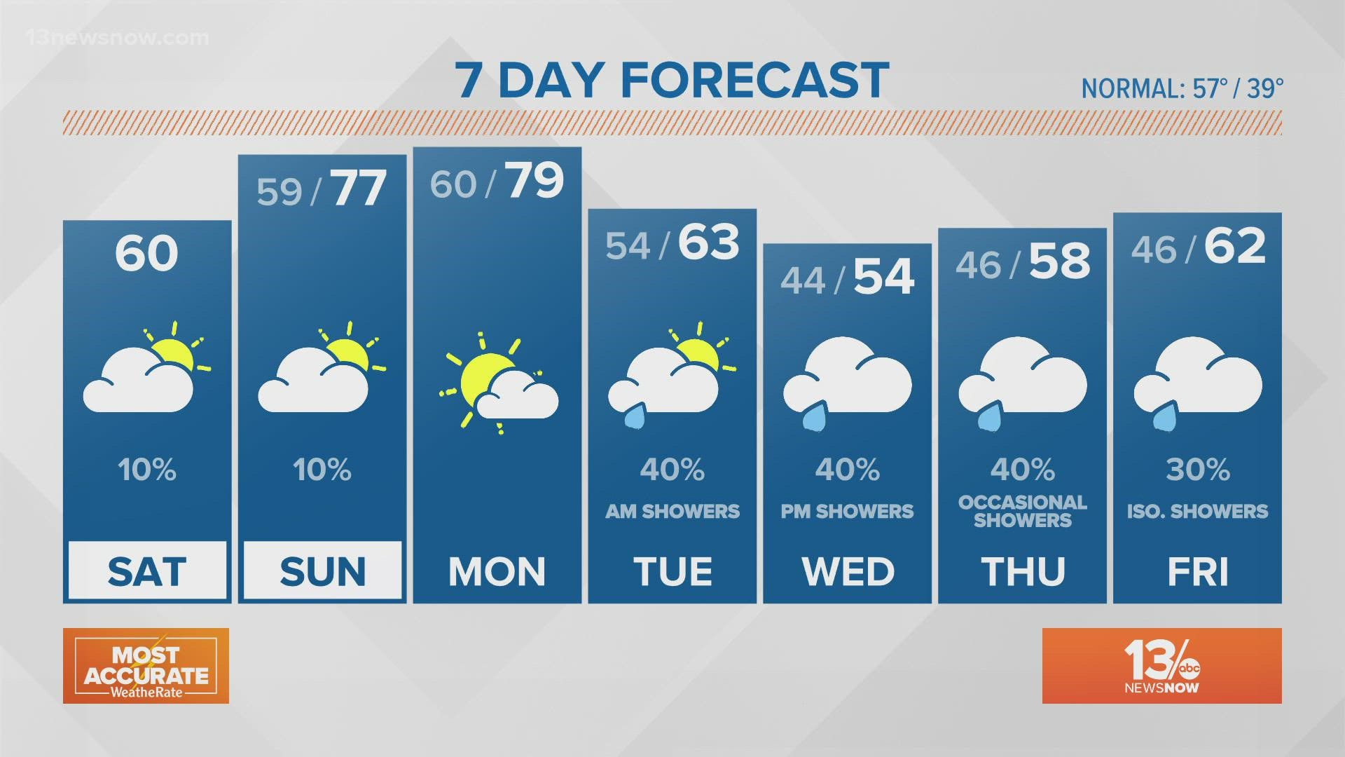Weather Forecast: 13News Now at Daybreak, March 5, 2022 | 13newsnow.com