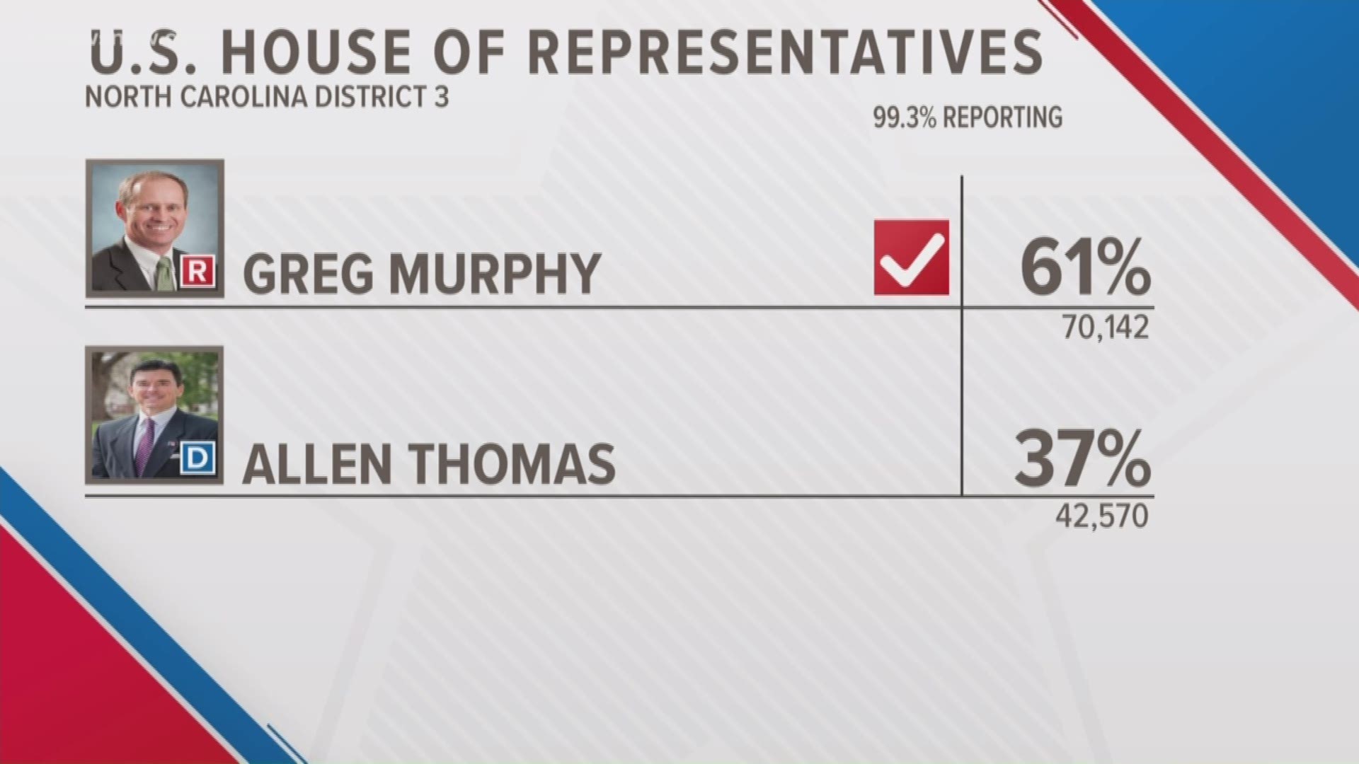 Greg Murphy won an eastern North Carolina congressional seat succeeding the late GOP Rep. Walter Jones Jr. Dan Bishop won a do-over election forced by ballot fraud.
