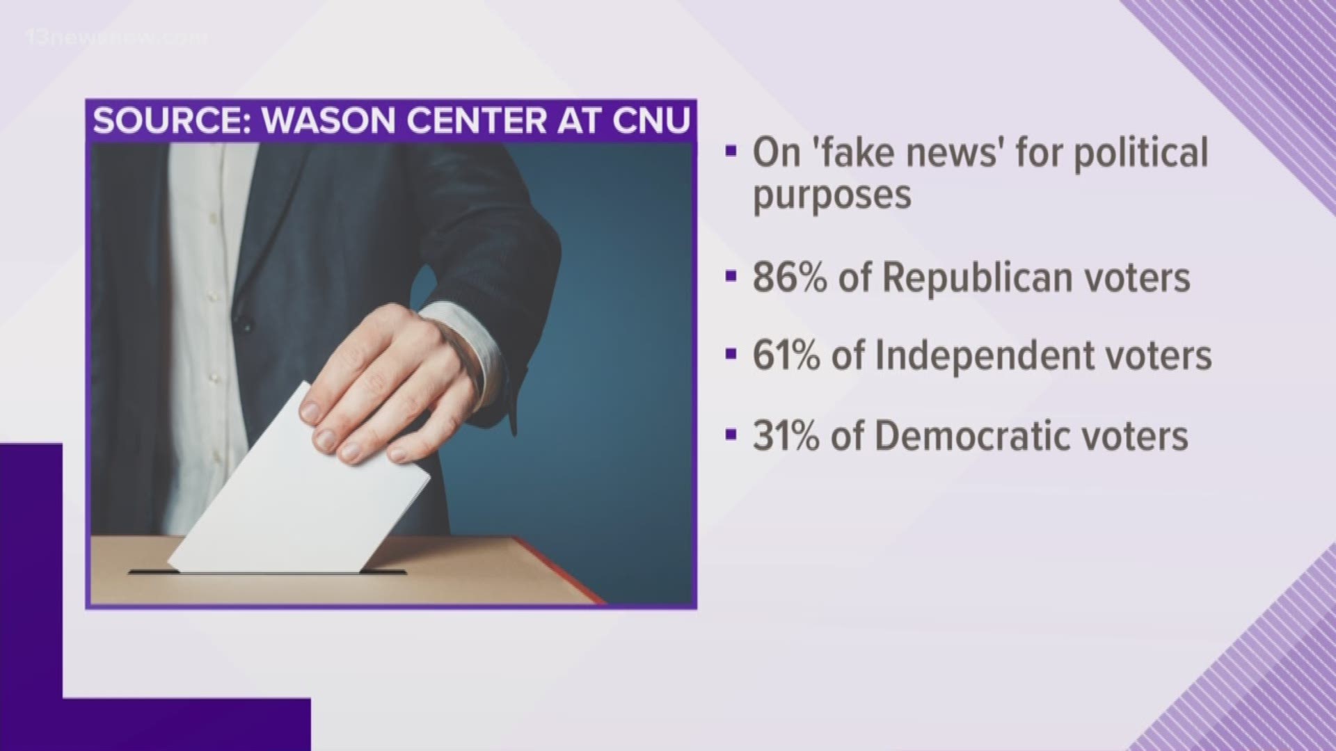 A national survey from Christopher Newport University shows 86percent of Republican voters, 61 percent of independent voters, and 31 percent of Democratic voters believe news organizations publish fake news story.