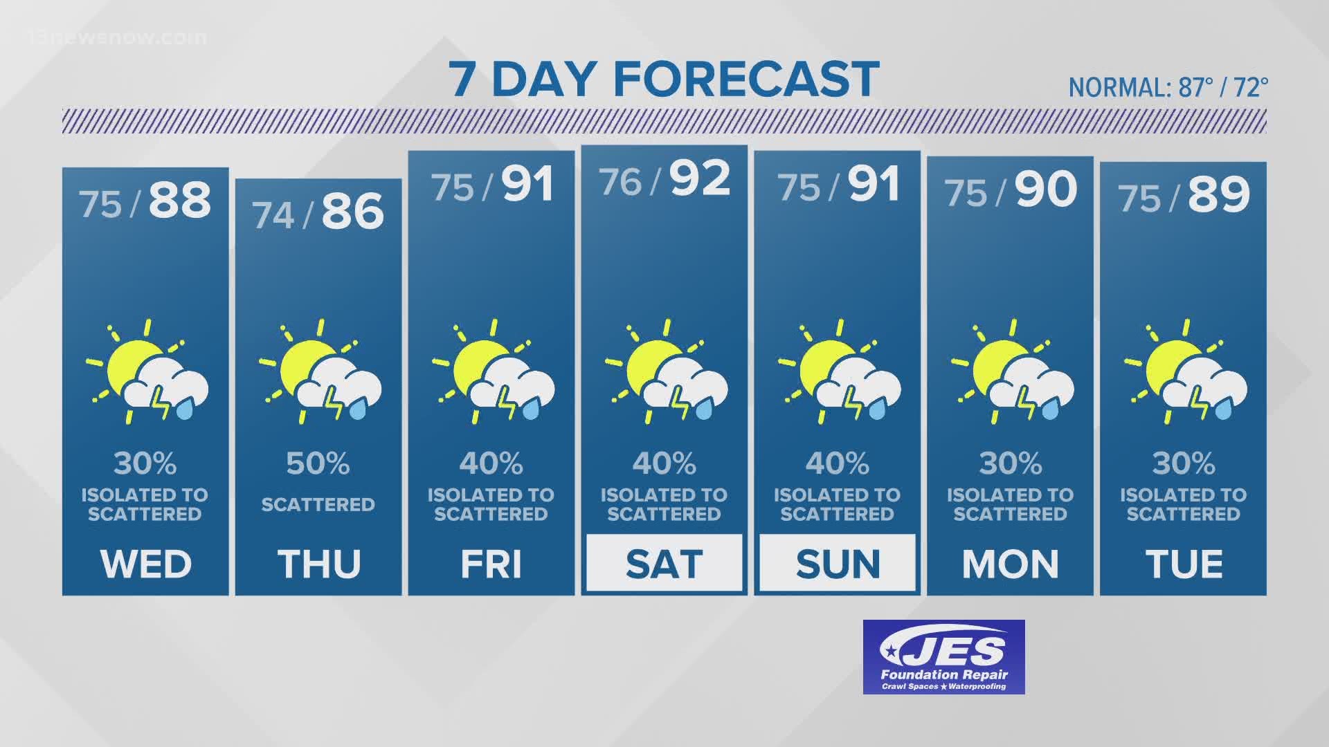 FORECAST Warm & Humid Weather Continues