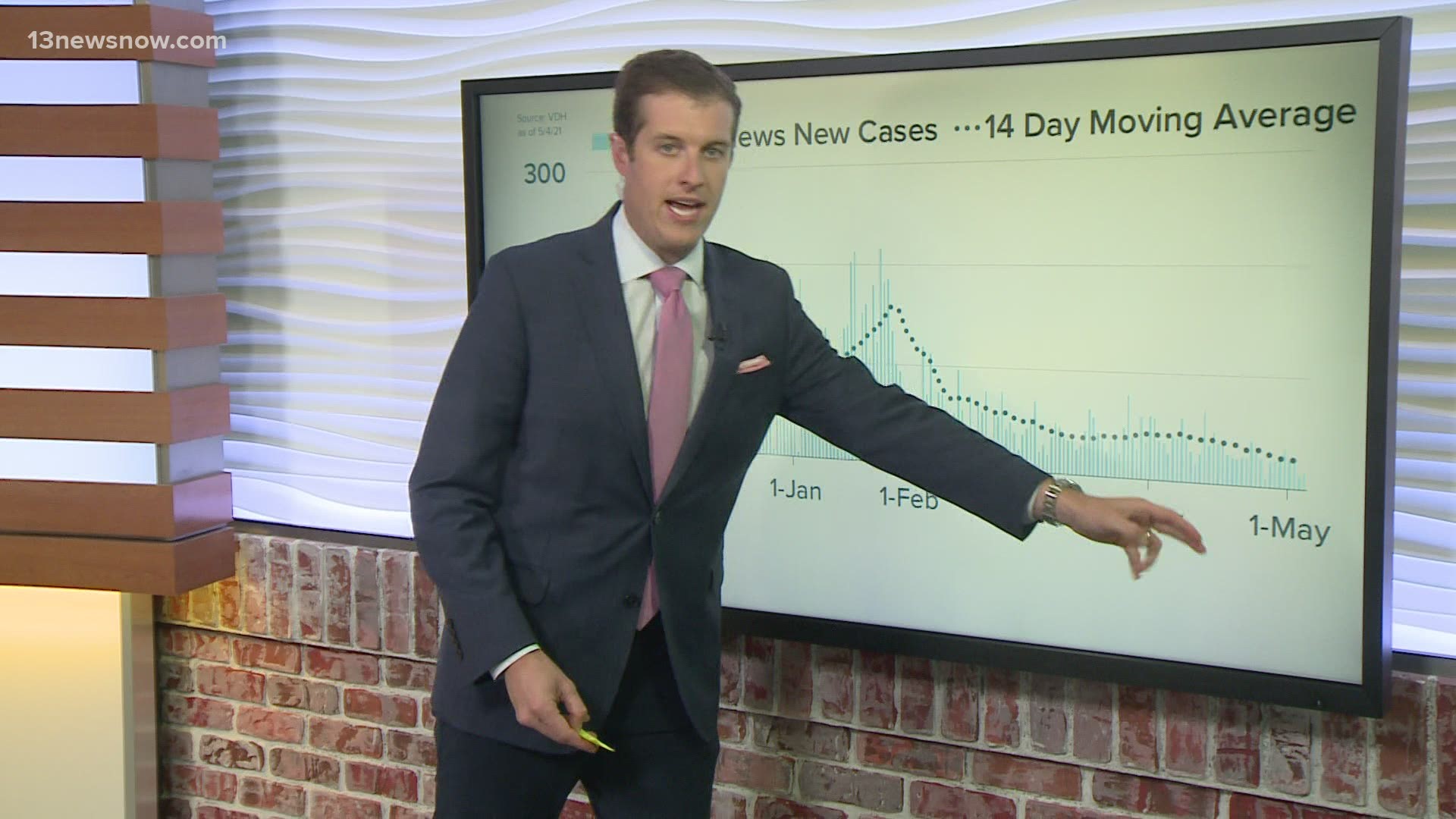 13News Now anchor Dan Kennedy breaks down data from the Virginia Department of Health to track coronavirus trends in Hampton Roads.